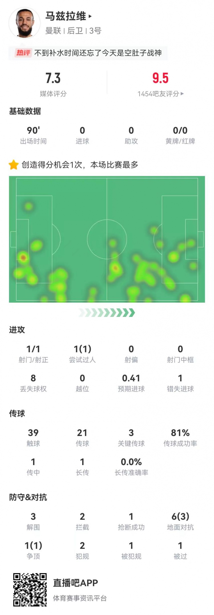 空腹戰(zhàn)神！馬茲拉維本場3關鍵傳球+1造良機 3解圍2攔截+4成功對抗