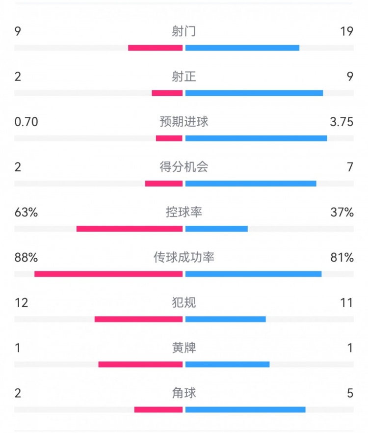 尤文0-4亞特蘭大：射門9-19，得分機(jī)會(huì)2-7，預(yù)期進(jìn)球0.70-3.75