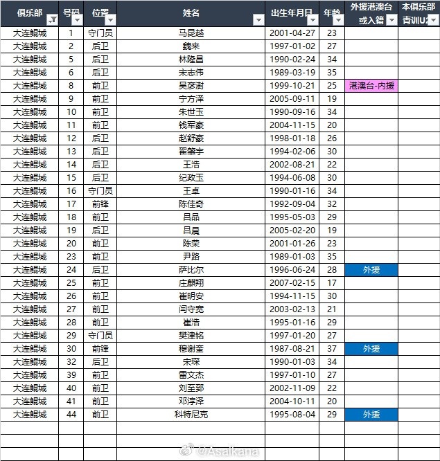 2025中甲聯(lián)賽各參賽隊(duì)球員名單（自整理，非官方） ???