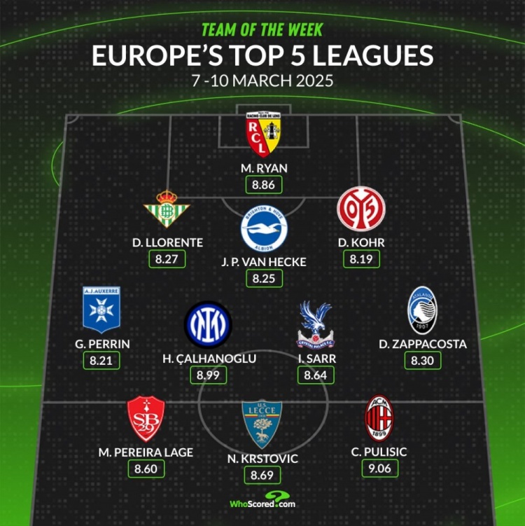 whoscored本周五大聯(lián)賽最佳陣：普利西奇&恰20領(lǐng)銜，袋鼠國門在列