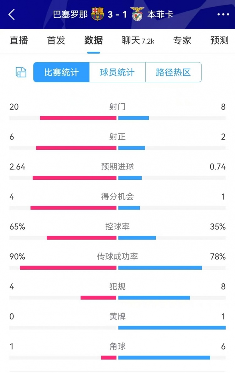 巴薩vs本菲卡數(shù)據(jù)：射門20-8、射正6-2、得分機(jī)會(huì)4-1、角球1-6