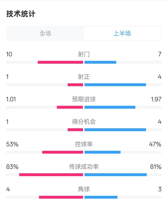 利物浦半場0-1巴黎數(shù)據(jù)：射門10-7，射正1-4，犯規(guī)5-0