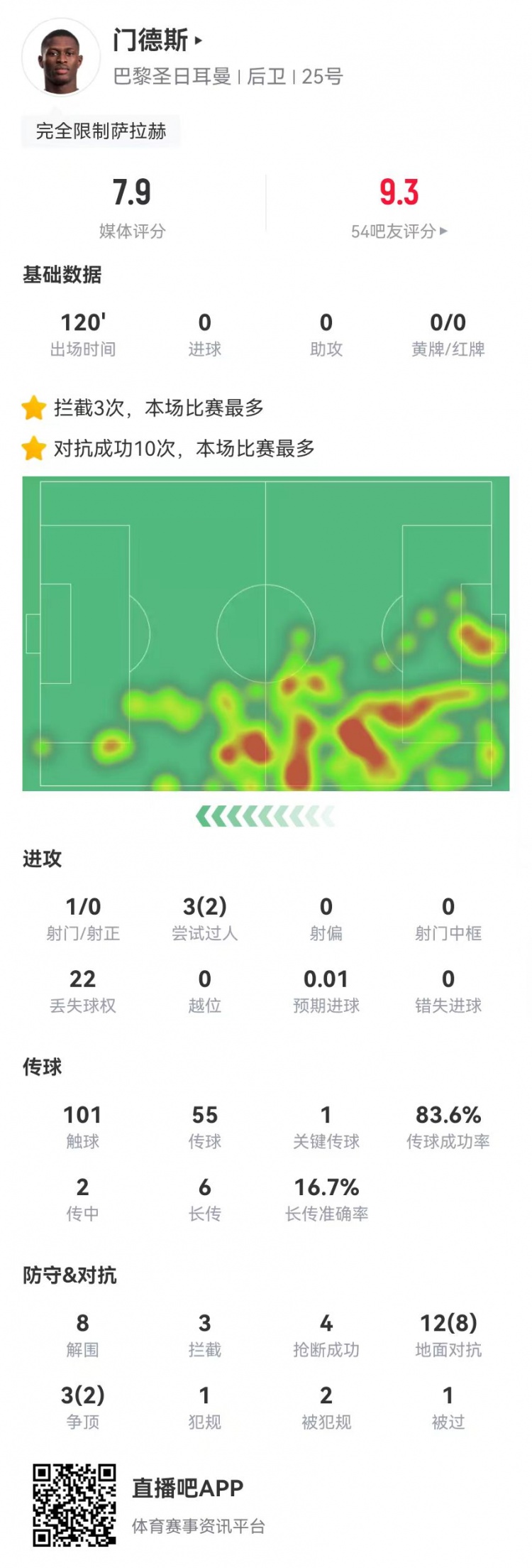 封印法老！門德斯本場8解圍2封堵3攔截4搶斷+10成功對(duì)抗 獲7.9分