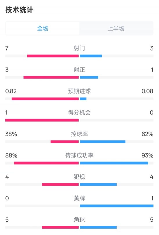 馬競半場1-0皇馬數(shù)據(jù)：射門7-3，射正3-1，控球率38%-62%