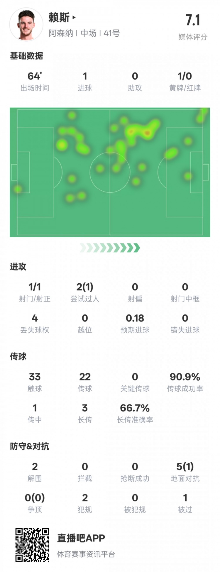 賴斯本場數(shù)據(jù)：1進球2解圍&傳球成功率90.9%，評分7.1