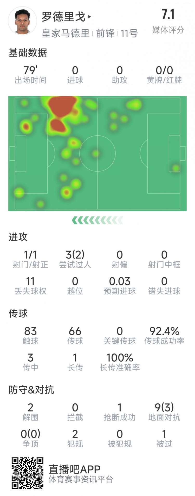 羅德里戈本場數(shù)據(jù)：1次射門，3次過人2次成功，2解圍，1搶斷