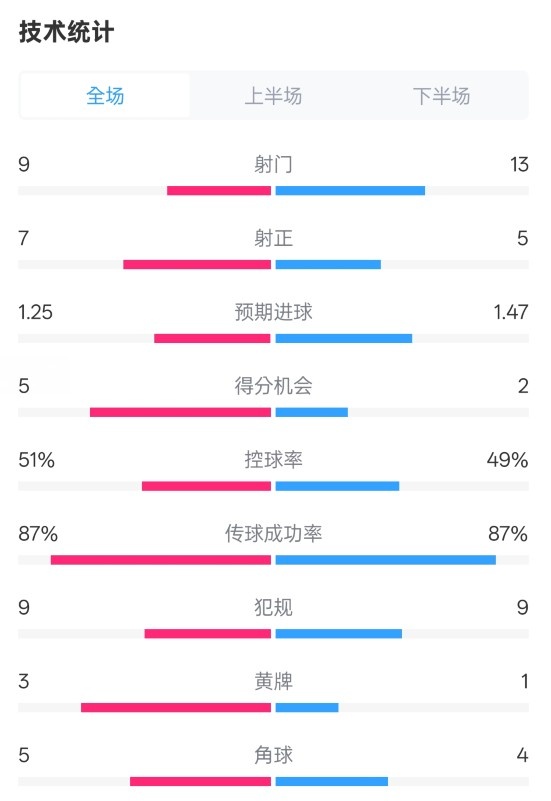 阿森納2-2埃因霍溫全場(chǎng)數(shù)據(jù)：射門9-13，射正7-5，控球率51%-49%