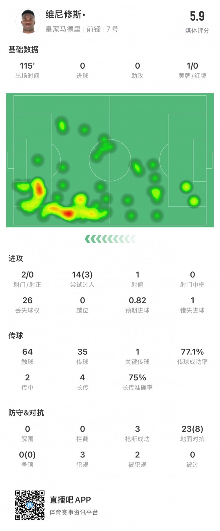 維尼修斯本場數(shù)據(jù)：1次錯失點球，14次過人3次成功，獲評5.9分