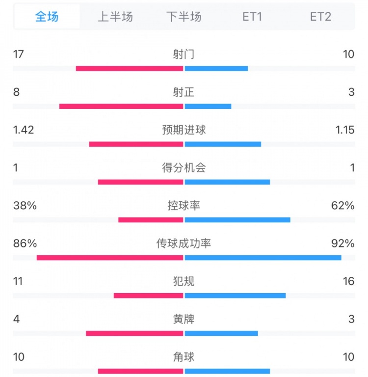 馬競(jìng)1-0皇馬兩隊(duì)數(shù)據(jù)：射門(mén)17-10，射正8-3，控球率38%-62%