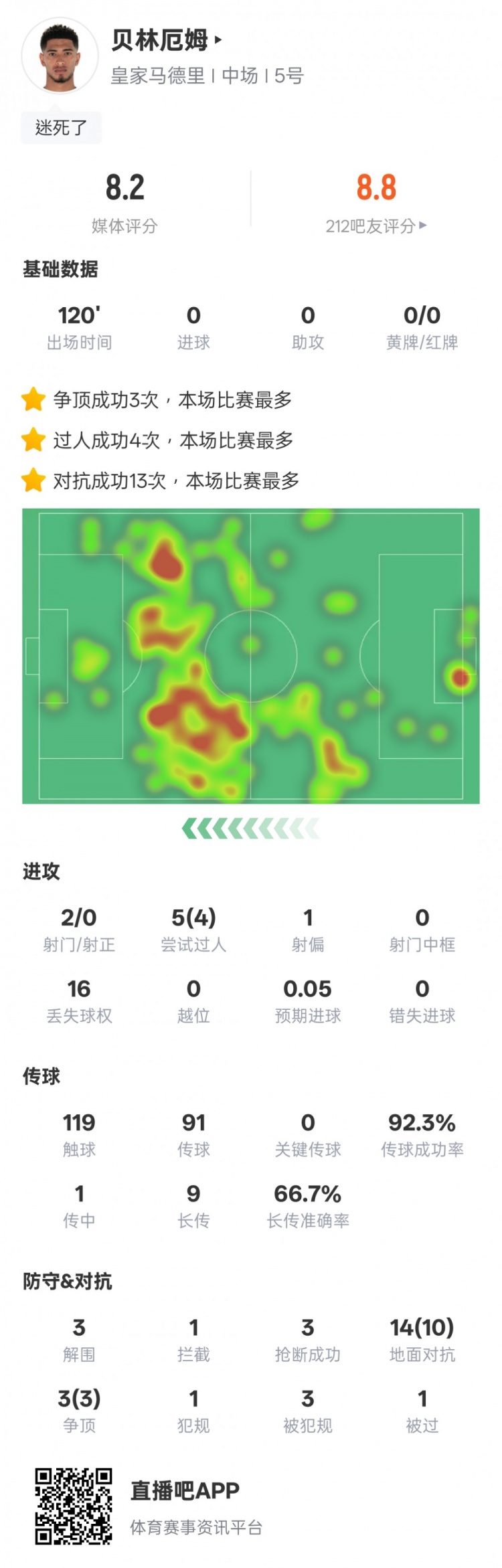 貝林厄姆本場數(shù)據(jù)：4過人成功3解圍3搶斷，評分8.2