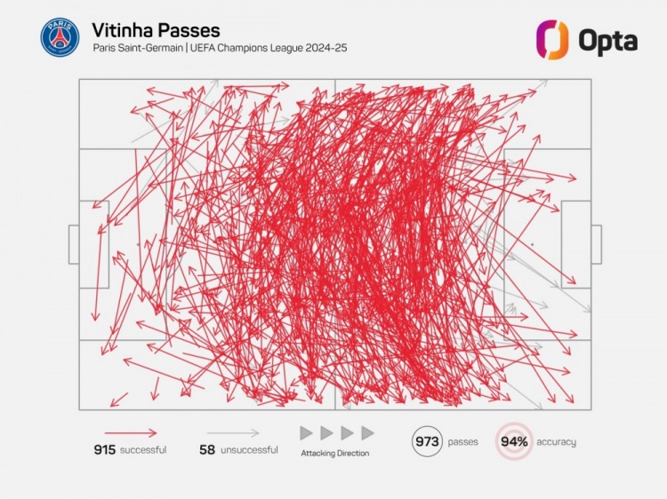維蒂尼亞單賽季歐冠成功傳球已915次，近21年中場(chǎng)僅哈維等4人做到
