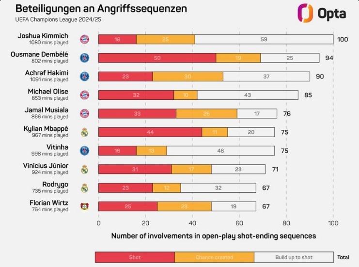 基米希本賽季歐冠100次參與形成射門的進(jìn)攻，領(lǐng)跑所有球員