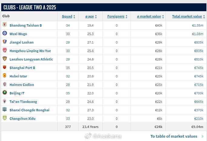 中乙球隊(duì)身價(jià)更新：山東泰山B隊(duì)以135萬歐元排在第一