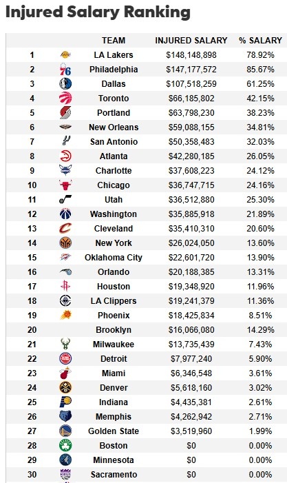 遭大規(guī)模傷病潮！湖人傷病名單人員薪資達1.48億 超76人聯(lián)盟最多