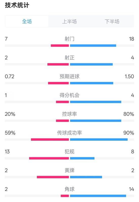 柏林聯(lián)合1-1拜仁數(shù)據(jù)：射門7-18，射正2-4，控球率20%-80%